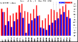 Milwaukee Weather Dew Point<br>Daily High/Low