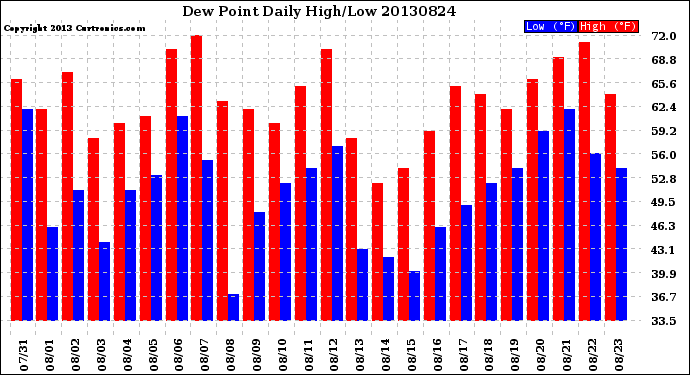 Milwaukee Weather Dew Point<br>Daily High/Low