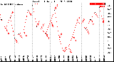 Milwaukee Weather Dew Point<br>Daily High