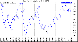 Milwaukee Weather Dew Point<br>Daily Low