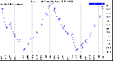 Milwaukee Weather Dew Point<br>Monthly Low