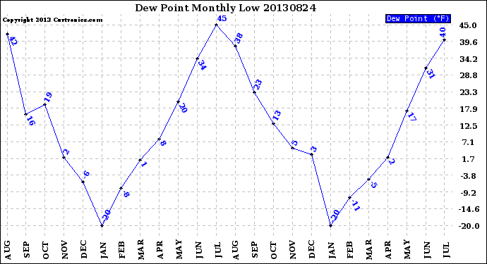 Milwaukee Weather Dew Point<br>Monthly Low