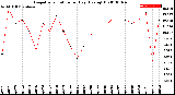 Milwaukee Weather Evapotranspiration<br>per Day (Ozs sq/ft)