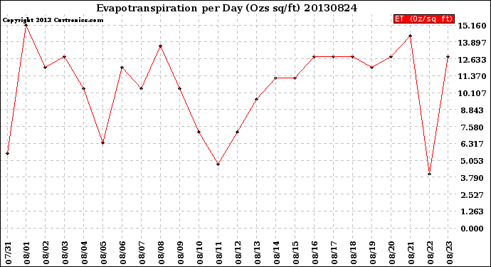 Milwaukee Weather Evapotranspiration<br>per Day (Ozs sq/ft)