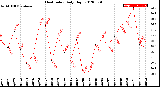 Milwaukee Weather Heat Index<br>Daily High