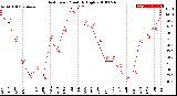 Milwaukee Weather Heat Index<br>Monthly High