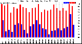 Milwaukee Weather Outdoor Humidity<br>Daily High/Low