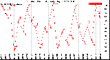 Milwaukee Weather Outdoor Humidity<br>Daily High