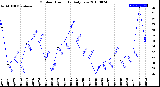 Milwaukee Weather Outdoor Humidity<br>Daily Low