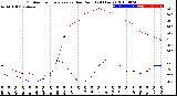 Milwaukee Weather Outdoor Temperature<br>vs Dew Point<br>(24 Hours)