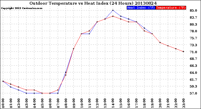 Milwaukee Weather Outdoor Temperature<br>vs Heat Index<br>(24 Hours)