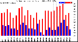 Milwaukee Weather Outdoor Temperature<br>Daily High/Low