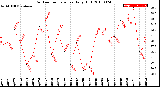 Milwaukee Weather Outdoor Temperature<br>Daily High