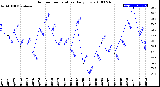 Milwaukee Weather Outdoor Temperature<br>Daily Low