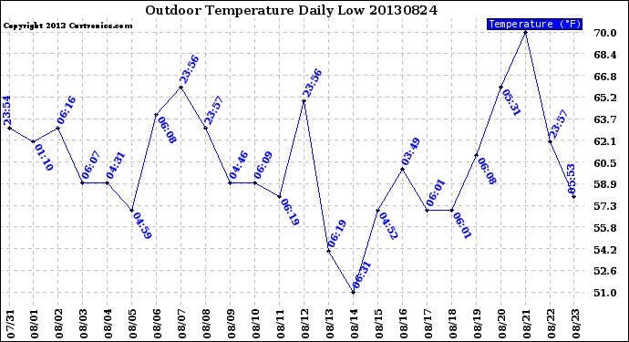 Milwaukee Weather Outdoor Temperature<br>Daily Low