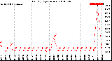 Milwaukee Weather Rain<br>By Day<br>(Inches)