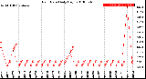 Milwaukee Weather Rain Rate<br>Daily High