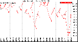 Milwaukee Weather Solar Radiation<br>Daily