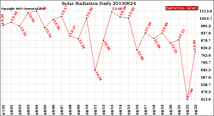 Milwaukee Weather Solar Radiation<br>Daily