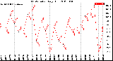 Milwaukee Weather THSW Index<br>Daily High