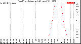 Milwaukee Weather Wind Speed<br>Average<br>(24 Hours)