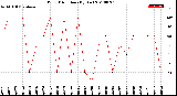 Milwaukee Weather Wind Direction<br>(By Day)