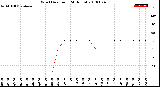 Milwaukee Weather Wind Direction<br>(24 Hours)