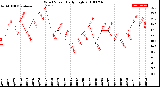 Milwaukee Weather Wind Speed<br>Daily High