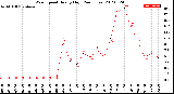 Milwaukee Weather Wind Speed<br>Hourly High<br>(24 Hours)