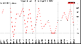 Milwaukee Weather Wind Direction<br>Daily High