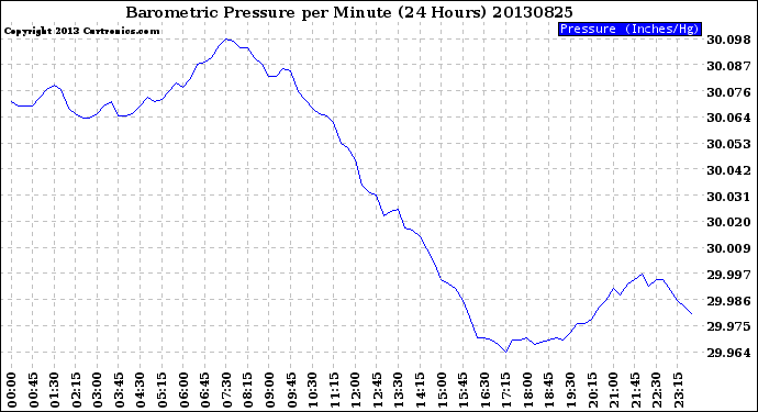 Milwaukee Weather Barometric Pressure<br>per Minute<br>(24 Hours)