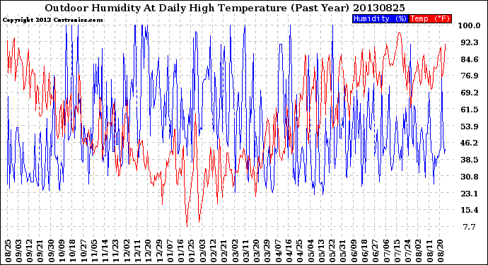 Milwaukee Weather Outdoor Humidity<br>At Daily High<br>Temperature<br>(Past Year)