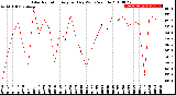 Milwaukee Weather Solar Radiation<br>Avg per Day W/m2/minute