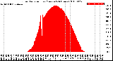 Milwaukee Weather Solar Radiation<br>per Minute<br>(24 Hours)