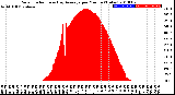 Milwaukee Weather Solar Radiation<br>& Day Average<br>per Minute<br>(Today)