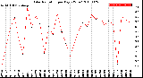 Milwaukee Weather Solar Radiation<br>per Day KW/m2