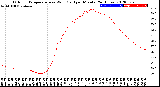 Milwaukee Weather Outdoor Temperature<br>vs Wind Chill<br>per Minute<br>(24 Hours)