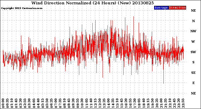 Milwaukee Weather Wind Direction<br>Normalized<br>(24 Hours) (New)