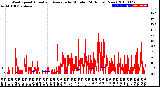 Milwaukee Weather Wind Speed<br>Actual and Average<br>by Minute<br>(24 Hours) (New)