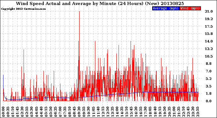 Milwaukee Weather Wind Speed<br>Actual and Average<br>by Minute<br>(24 Hours) (New)