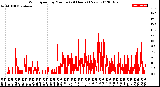 Milwaukee Weather Wind Speed<br>by Minute<br>(24 Hours) (New)