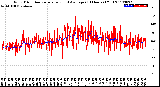 Milwaukee Weather Wind Direction<br>Normalized and Average<br>(24 Hours) (Old)