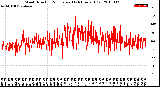 Milwaukee Weather Wind Direction<br>Normalized<br>(24 Hours) (Old)