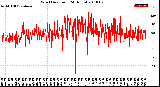 Milwaukee Weather Wind Direction<br>(24 Hours)