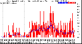 Milwaukee Weather Wind Speed<br>Actual and Median<br>by Minute<br>(24 Hours) (Old)