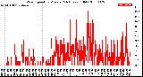 Milwaukee Weather Wind Speed<br>by Minute<br>(24 Hours) (Old)