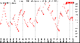 Milwaukee Weather Wind Speed<br>10 Minute Average<br>(4 Hours)