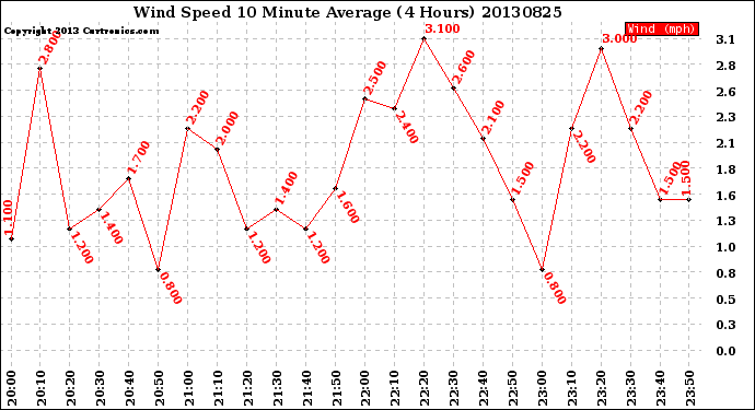 Milwaukee Weather Wind Speed<br>10 Minute Average<br>(4 Hours)