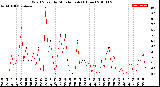 Milwaukee Weather Wind Speed<br>by Minute mph<br>(1 Hour)