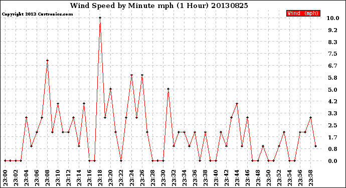 Milwaukee Weather Wind Speed<br>by Minute mph<br>(1 Hour)